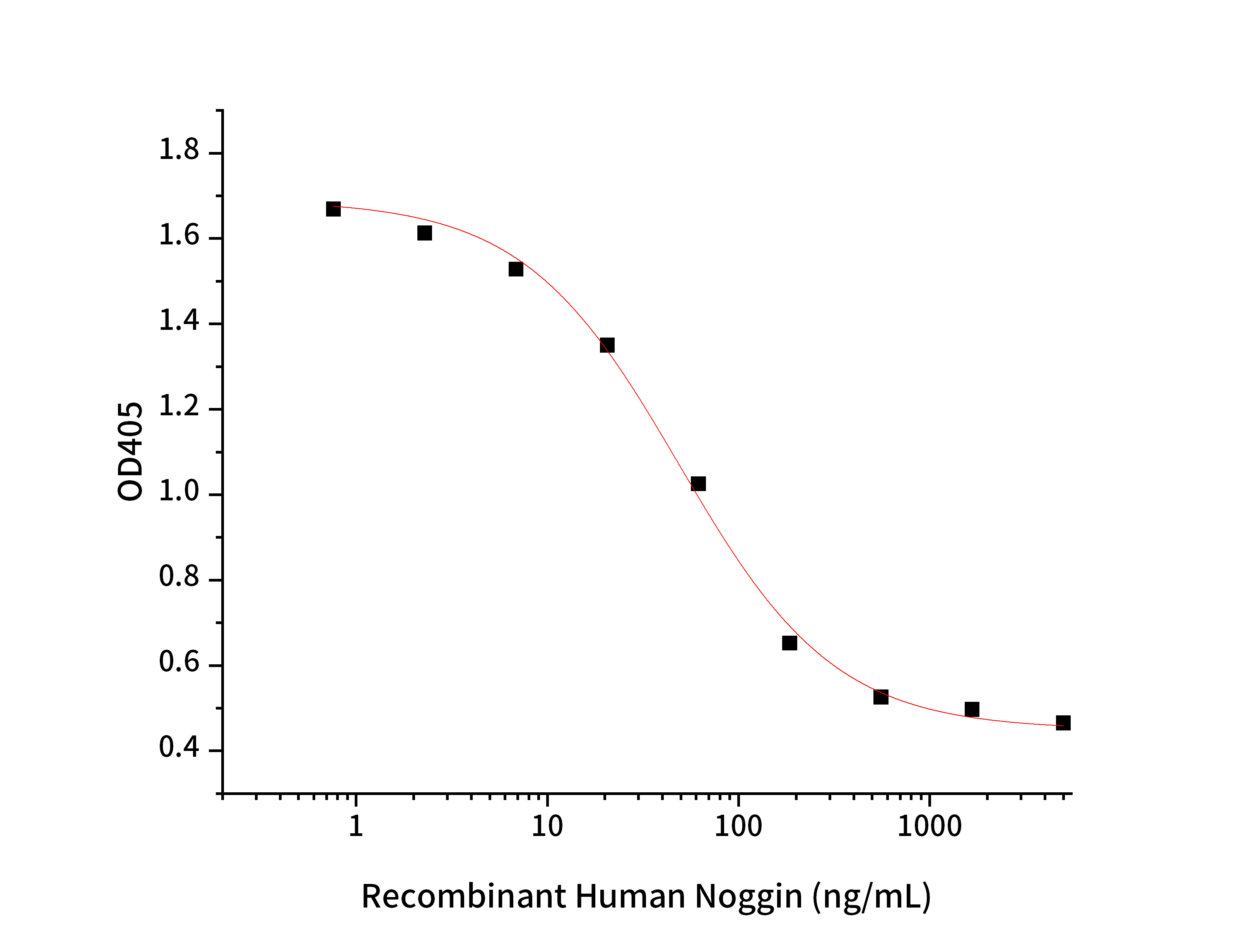 Human Noggin+Cell Based Assay.jpg